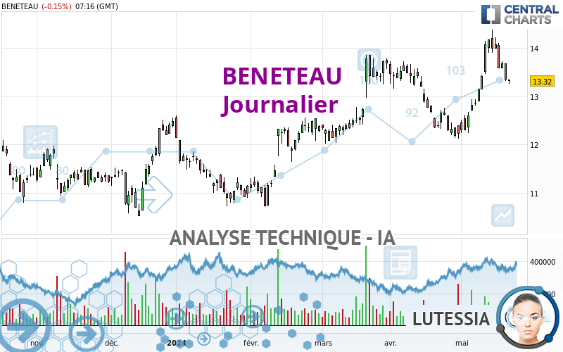 BENETEAU - Daily