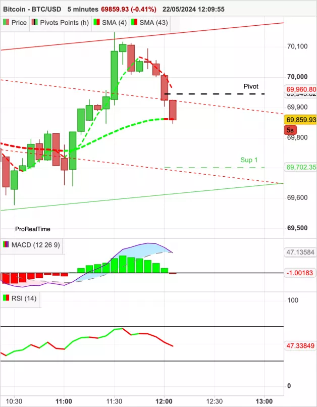 BITCOIN - BTC/USD - 5 min.