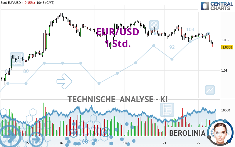 EUR/USD - 1H