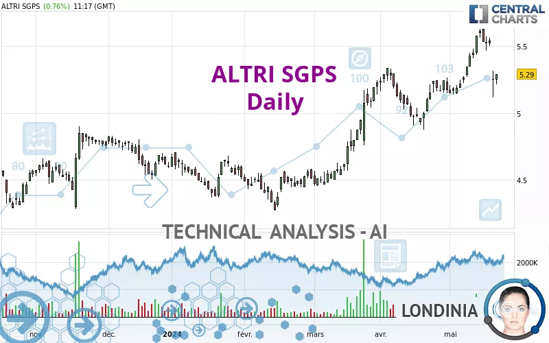 ALTRI SGPS - Daily