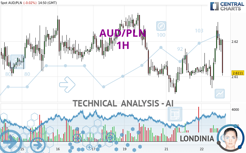 AUD/PLN - 1H