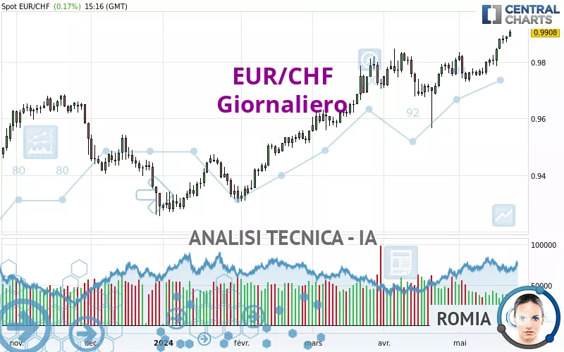 EUR/CHF - Täglich