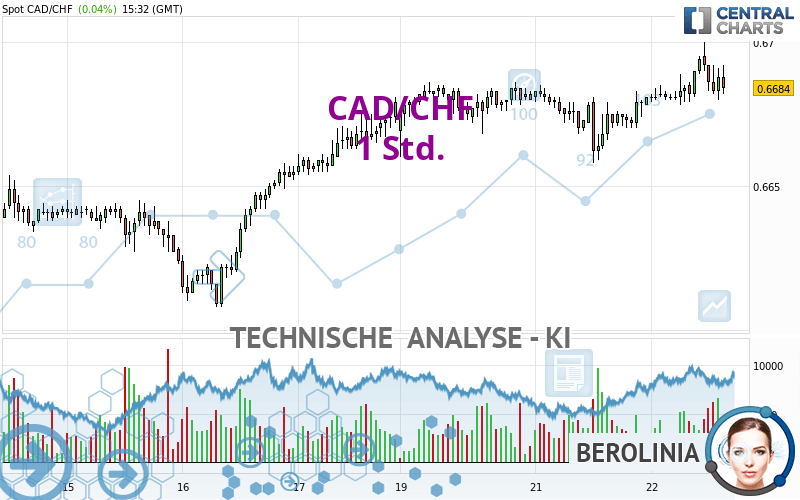 CAD/CHF - 1 Std.