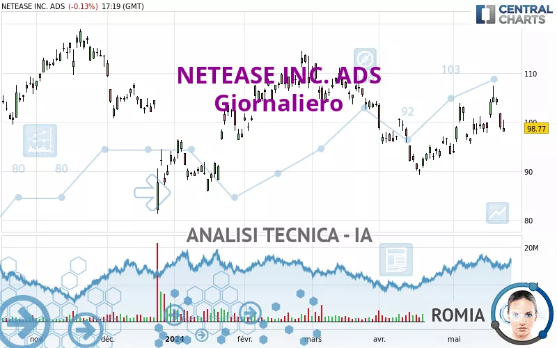 NETEASE INC. ADS - Täglich