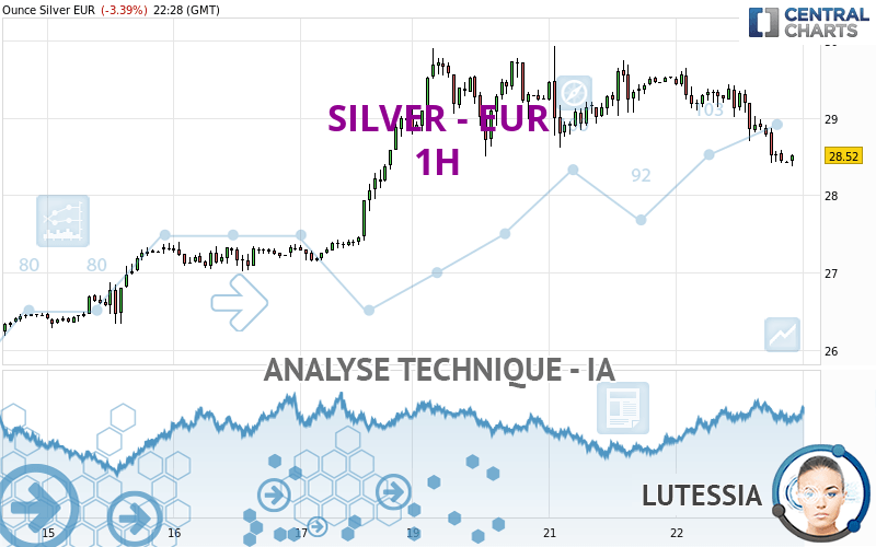 SILVER - EUR - 1 uur