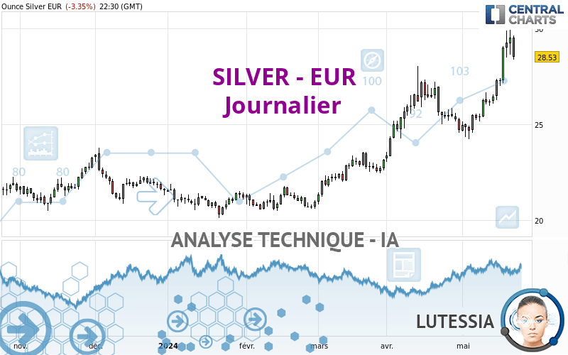 SILVER - EUR - Dagelijks