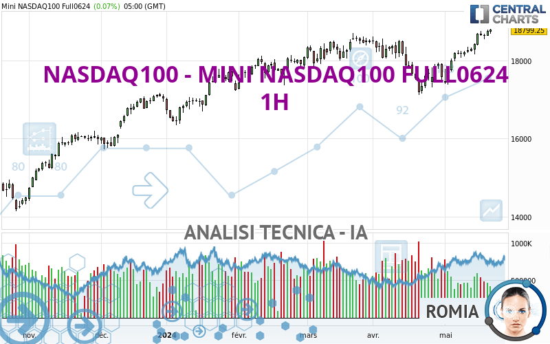 NASDAQ100 - MINI NASDAQ100 FULL0924 - 1 uur