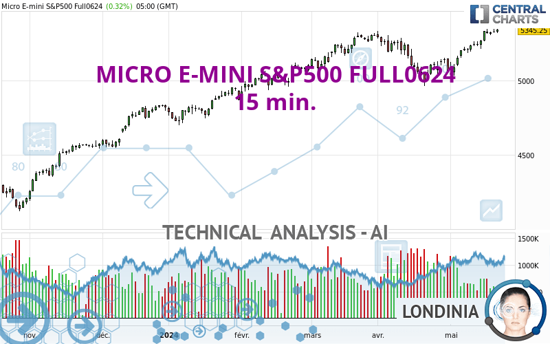 MICRO E-MINI S&P500 FULL0924 - 15 min.