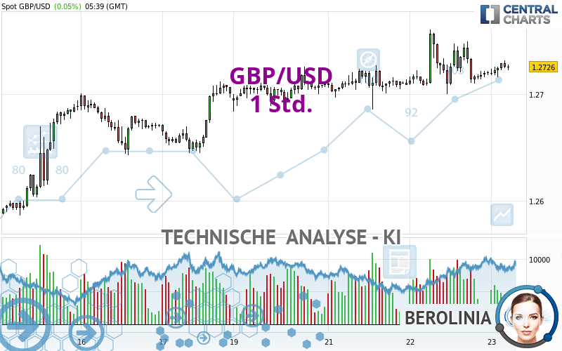 GBP/USD - 1 Std.