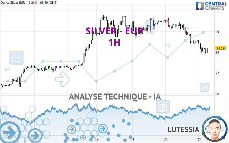 SILVER - EUR - 1 uur