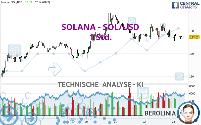 SOLANA - SOL/USD - 1H