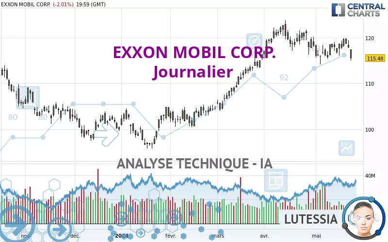 EXXON MOBIL CORP. - Giornaliero