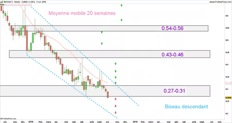 NEOVACS - Weekly