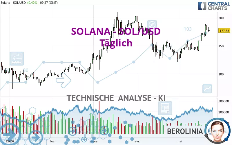 SOLANA - SOL/USD - Diario