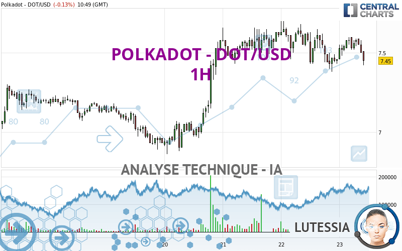 POLKADOT - DOT/USD - 1 uur