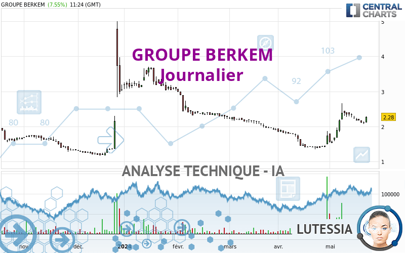 GROUPE BERKEM - Journalier