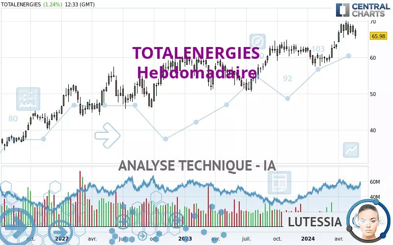 TOTALENERGIES - Hebdomadaire