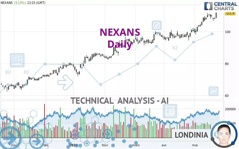 NEXANS - Daily