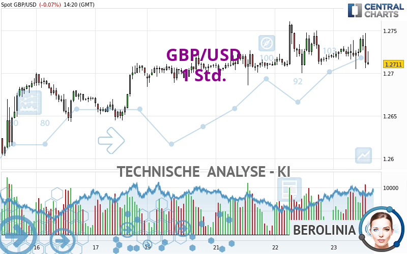 GBP/USD - 1 Std.