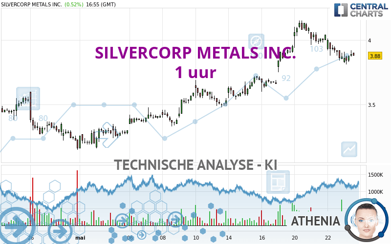 SILVERCORP METALS INC. - 1 uur