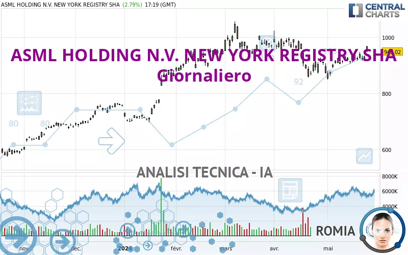 ASML HOLDING N.V. NEW YORK REGISTRY SHA - Giornaliero