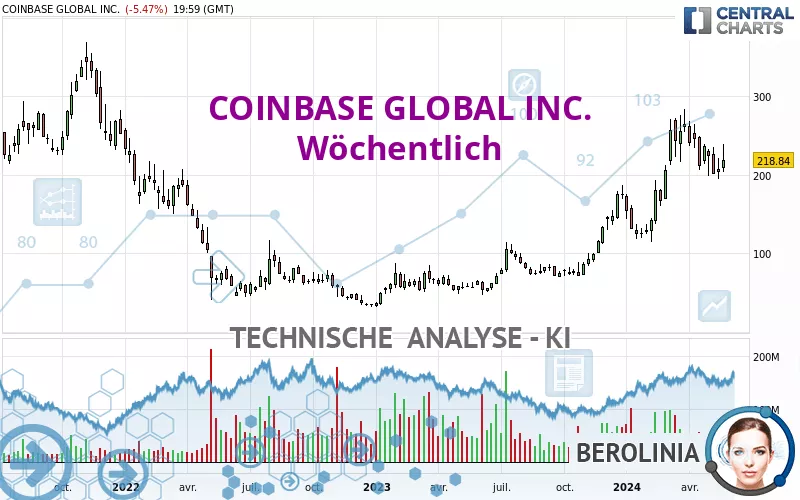 COINBASE GLOBAL INC. - Wöchentlich