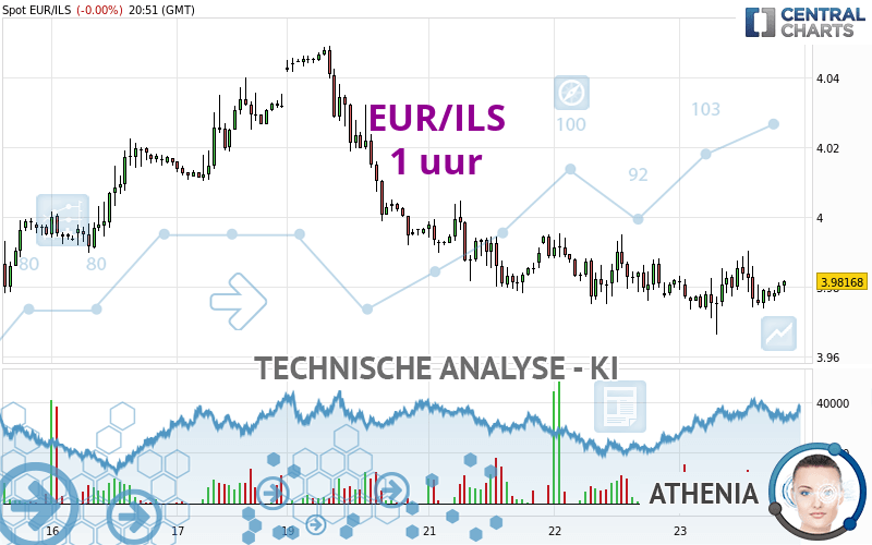 EUR/ILS - 1 uur