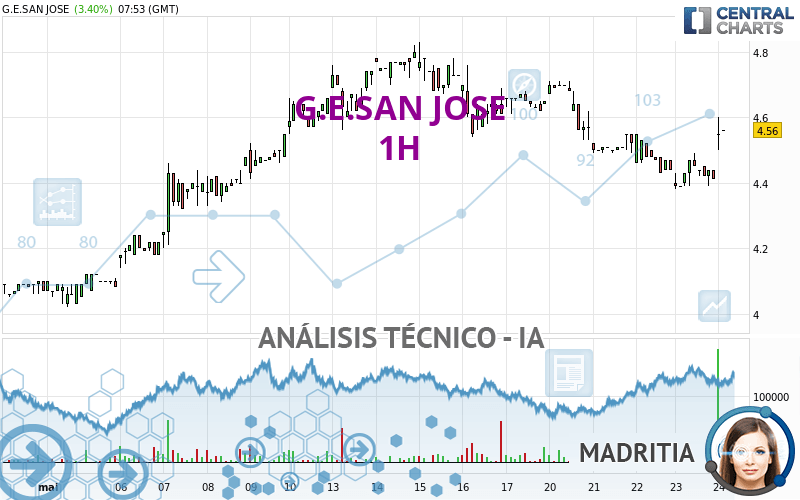 G.E.SAN JOSE - 1H