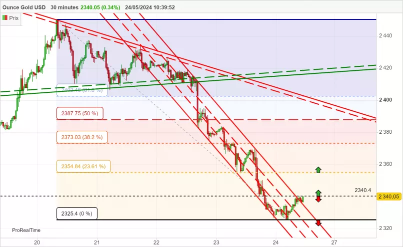 GOLD - USD - 30 min.