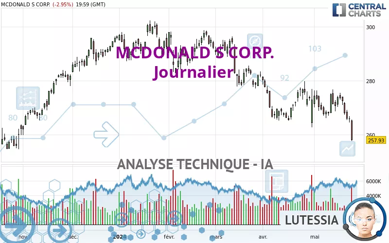 MCDONALD S CORP. - Daily