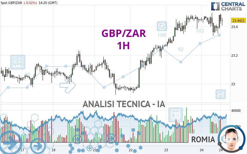 GBP/ZAR - 1H