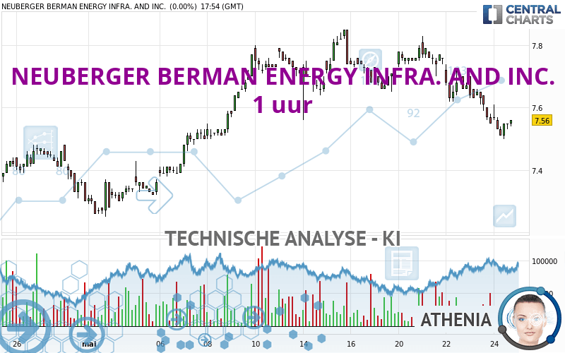 NEUBERGER BERMAN ENERGY INFRA. AND INC. - 1 uur