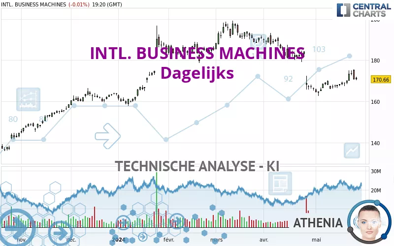 INTL. BUSINESS MACHINES - Dagelijks