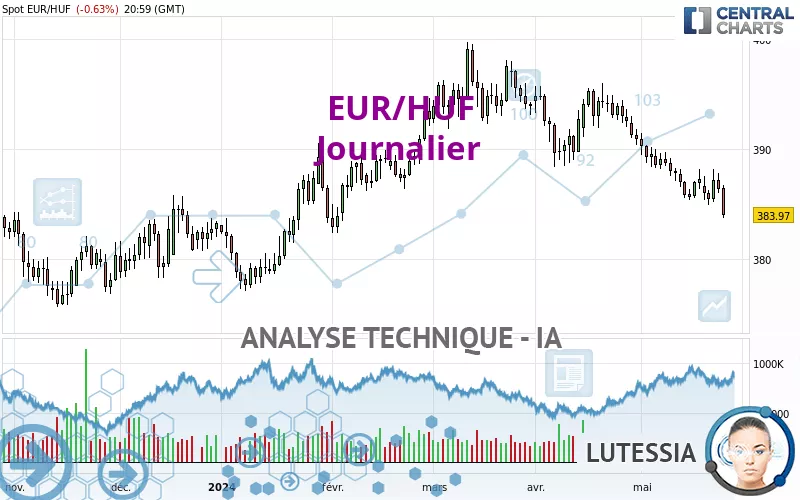 EUR/HUF - Diario