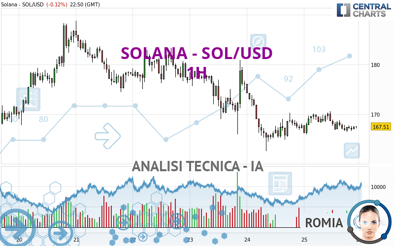 SOLANA - SOL/USD - 1 uur