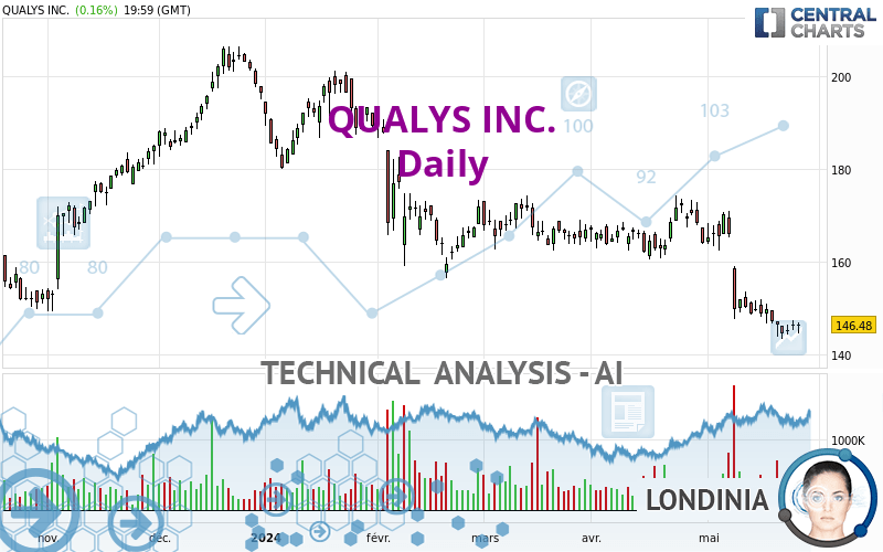 QUALYS INC. - Dagelijks