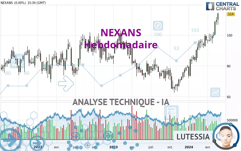 NEXANS - Weekly