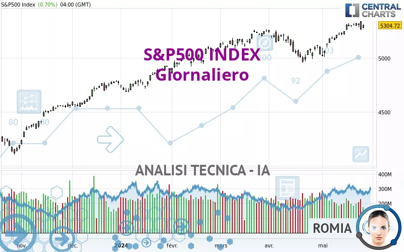 S&amp;P500 INDEX - Daily