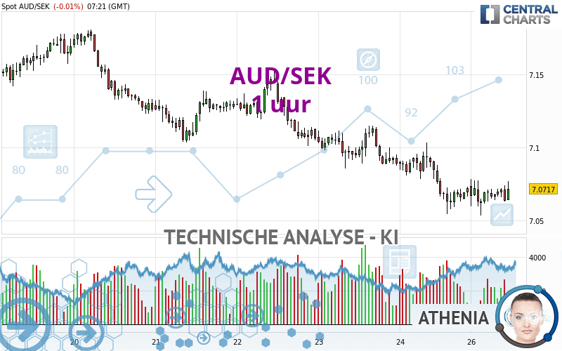 AUD/SEK - 1H