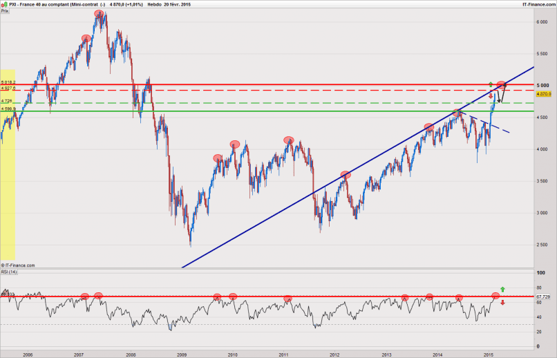 CAC40 INDEX - Settimanale