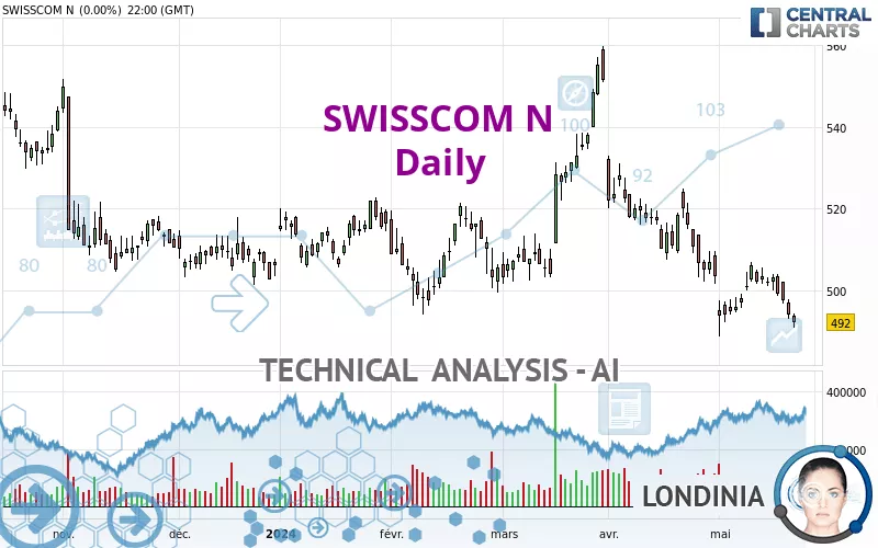 SWISSCOM N - Daily