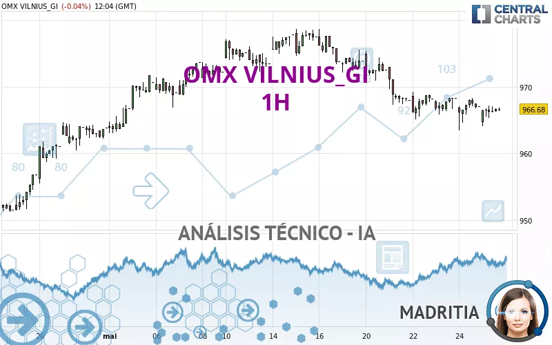 OMX VILNIUS_GI - 1H