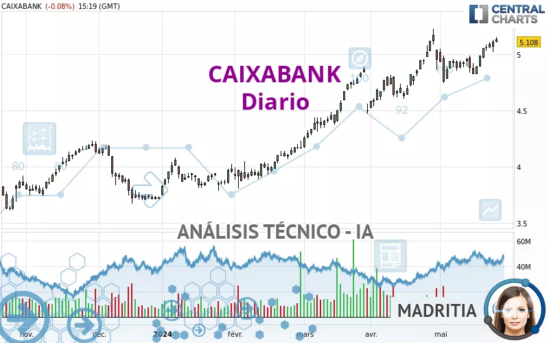 CAIXABANK - Täglich