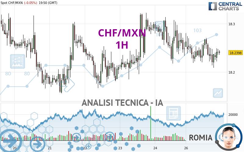 CHF/MXN - 1H