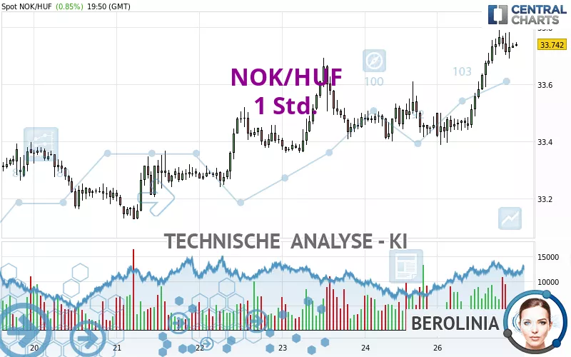 NOK/HUF - 1 Std.