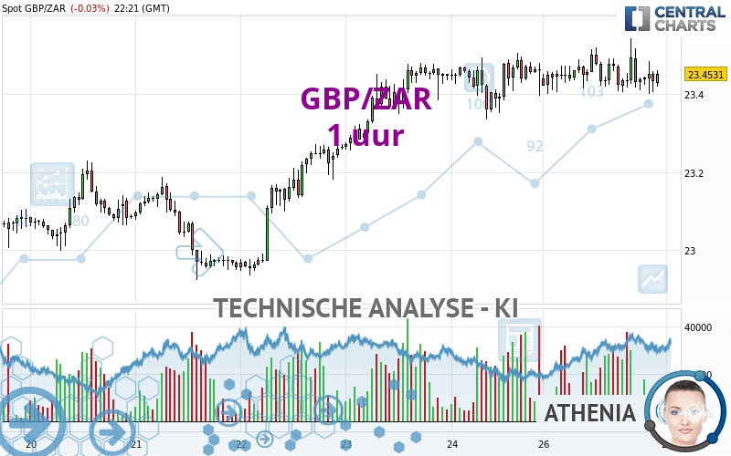 GBP/ZAR - 1 uur