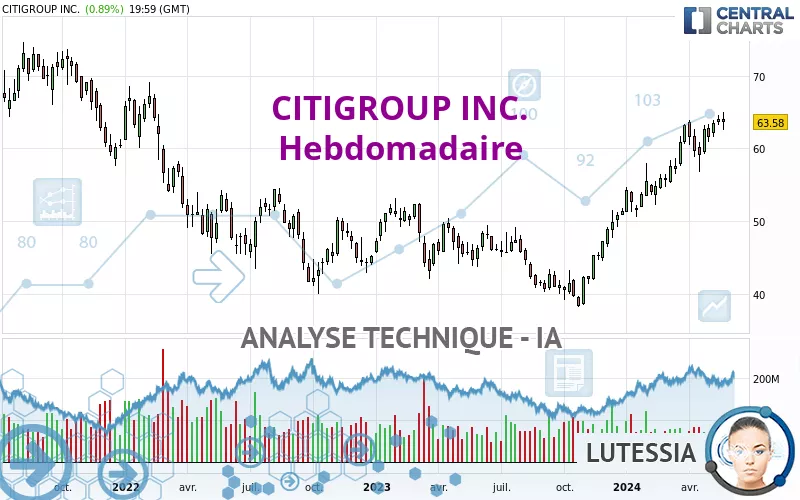 CITIGROUP INC. - Hebdomadaire