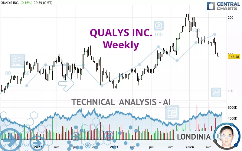 QUALYS INC. - Hebdomadaire