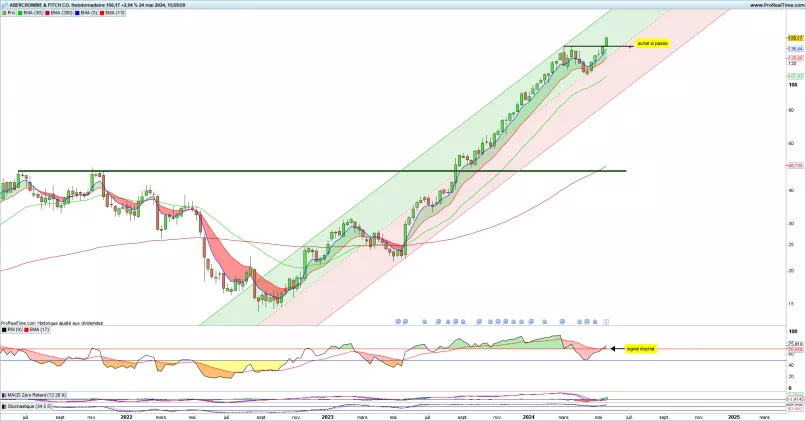 ABERCROMBIE &amp; FITCH CO. - Semanal