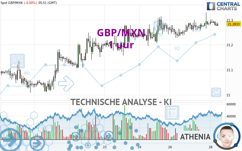 GBP/MXN - 1 uur